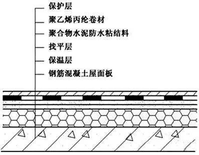 比對正置式屋面和倒置式屋面防水做法的優缺點！為什么他