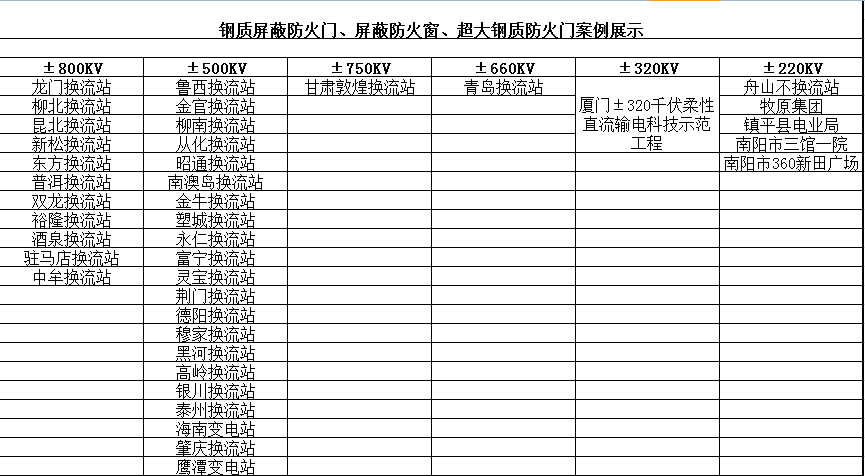鋼質屏蔽防火門、屏蔽防火窗、超大鋼質防火門案例展示
